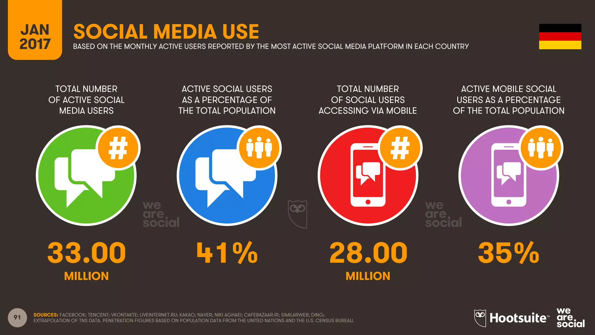 91
TOTAL NUMBER
OF ACTIVE SOCIAL
MEDIA USERS
ACTIVE SOCIAL USERS
AS A PERCENTAGE OF
THE TOTAL POPULATION
TOTAL NUMBER
OF SOCIAL USERS
ACCESSING VIA MOBILE
ACTIVE MOBILE SOCIAL
USERS AS A PERCENTAGE
OF THE TOTAL POPULATION
JAN
2017
SOCIAL MEDIA USEBASED ON THE MONTHLY ACTIVE USERS REPORTED BY THE MOST ACTIVE SOCIAL MEDIA PLATFORM IN EACH COUNTRY
MILLION MILLION
SOURCES: FACEBOOK; TENCENT; VKONTAKTE; LIVEINTERNET.RU; KAKAO; NAVER; NIKI AGHAEI; CAFEBAZAAR.IR; SIMILARWEB; DING;
EXTRAPOLATION OF TNS DATA. PENETRATION FIGURES BASED ON POPULATION DATA FROM THE UNITED NATIONS AND THE U.S. CENSUS BUREAU.
33.00 41% 28.00 35%
 