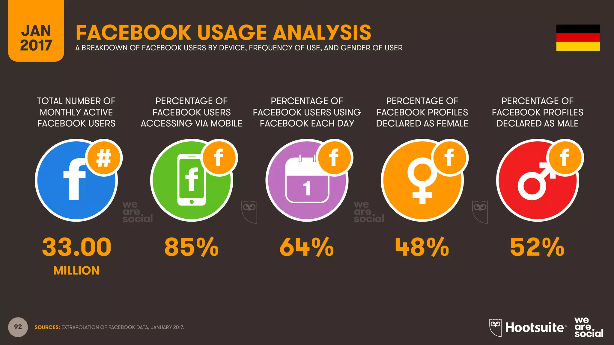 92
TOTAL NUMBER OF
MONTHLY ACTIVE
FACEBOOK USERS
PERCENTAGE OF
FACEBOOK USERS
ACCESSING VIA MOBILE
PERCENTAGE OF
FACEBOOK USERS USING
FACEBOOK EACH DAY
JAN
2017
FACEBOOK USAGE ANALYSISA BREAKDOWN OF FACEBOOK USERS BY DEVICE, FREQUENCY OF USE, AND GENDER OF USER
1
MILLION
SOURCES: EXTRAPOLATION OF FACEBOOK DATA, JANUARY 2017.
PERCENTAGE OF
FACEBOOK PROFILES
DECLARED AS FEMALE
PERCENTAGE OF
FACEBOOK PROFILES
DECLARED AS MALE
33.00 85% 64% 48% 52%
 