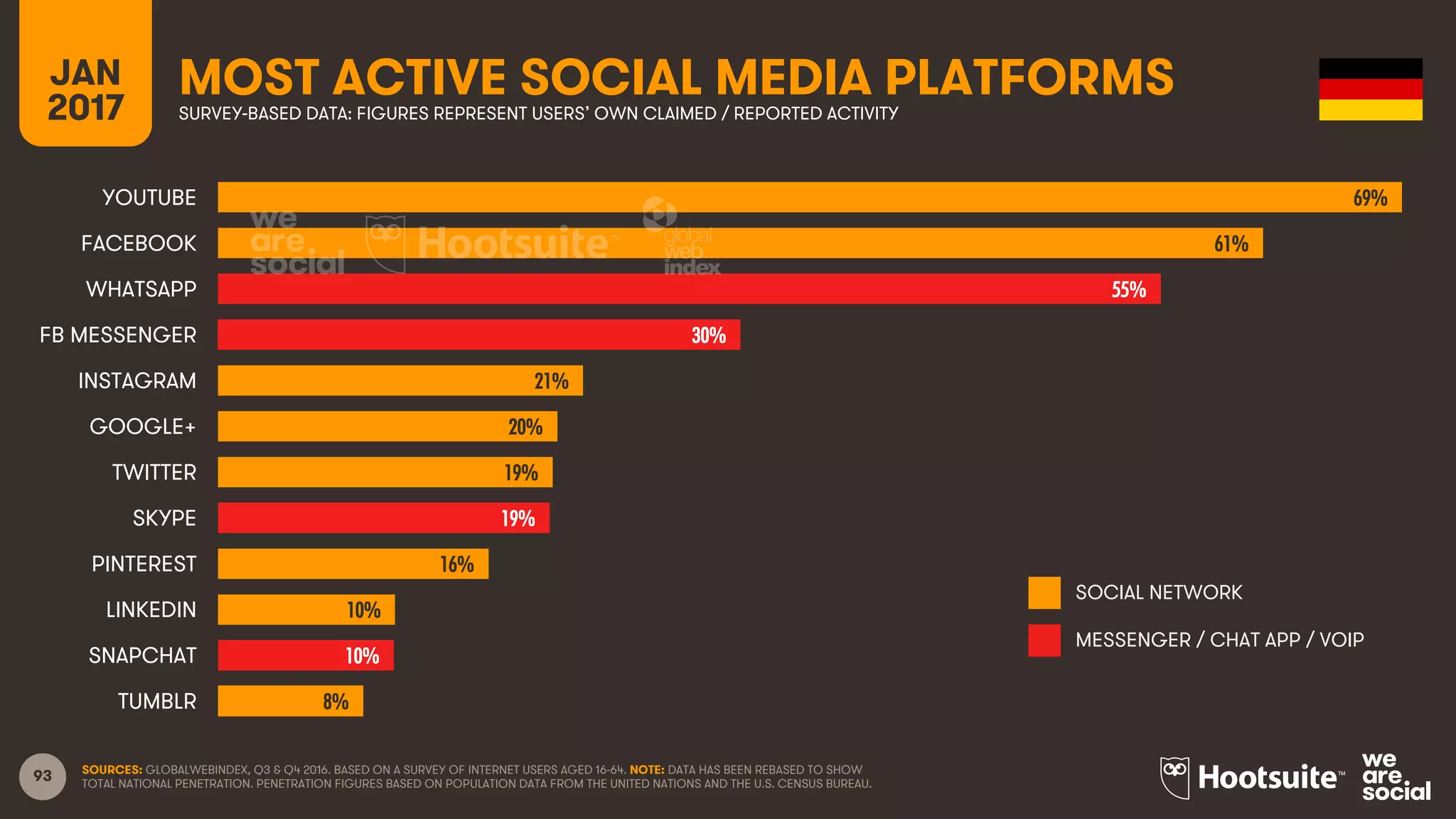 93
JAN
2017
MOST ACTIVE SOCIAL MEDIA PLATFORMSSURVEY-BASED DATA: FIGURES REPRESENT USERS’ OWN CLAIMED / REPORTED ACTIVITY
SOCIAL NETWORK
MESSENGER / CHAT APP / VOIP
SOURCES: GLOBALWEBINDEX, Q3 & Q4 2016. BASED ON A SURVEY OF INTERNET USERS AGED 16-64. NOTE: DATA HAS BEEN REBASED TO SHOW
TOTAL NATIONAL PENETRATION. PENETRATION FIGURES BASED ON POPULATION DATA FROM THE UNITED NATIONS AND THE U.S. CENSUS BUREAU.
69%
61%
55%
30%
21%
20%
19%
19%
16%
10%
10%
8%
YOUTUBE
FACEBOOK
WHATSAPP
FB MESSENGER
INSTAGRAM
GOOGLE+
TWITTER
SKYPE
PINTEREST
LINKEDIN
SNAPCHAT
TUMBLR
 