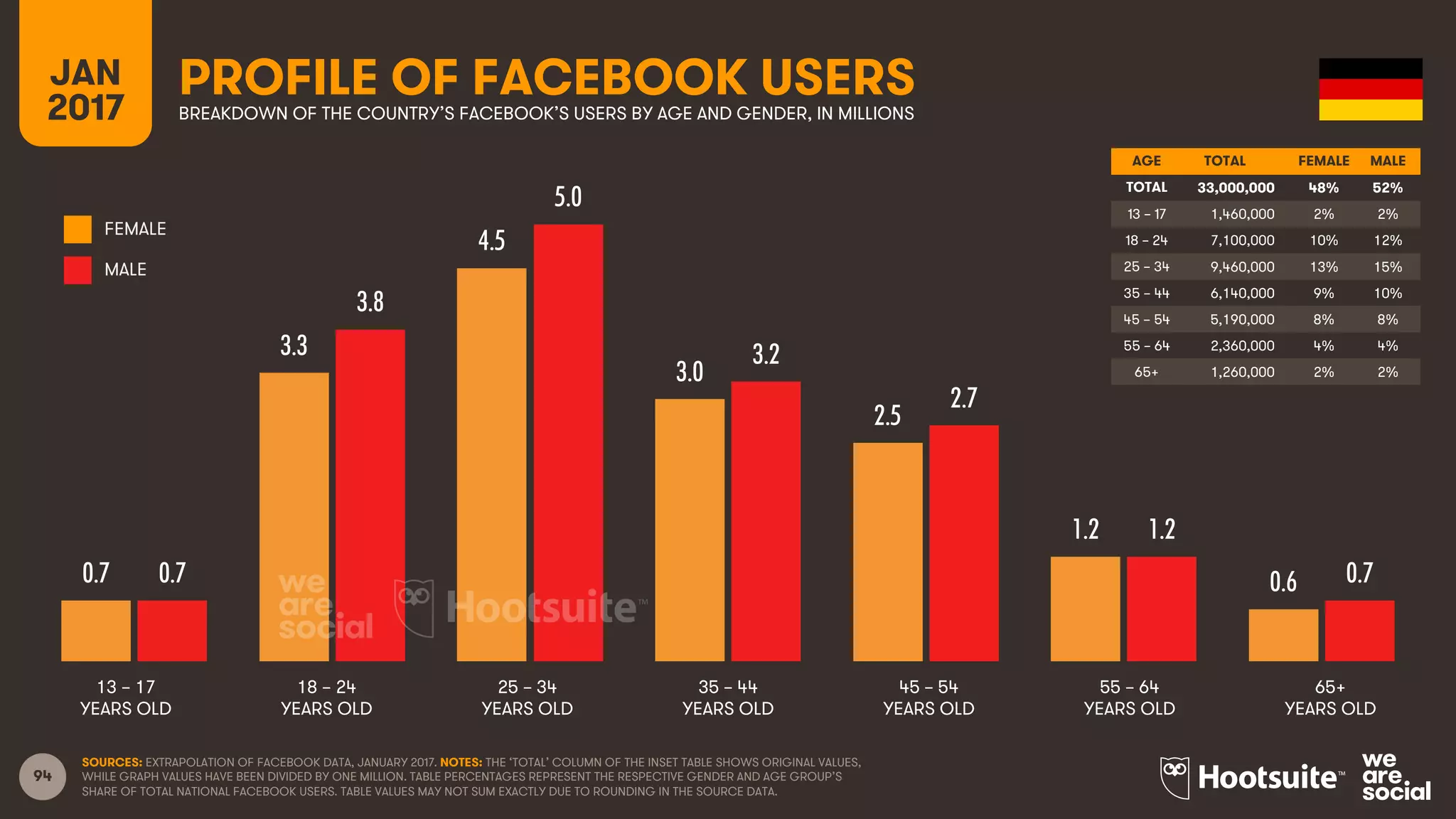 94
AGE TOTAL FEMALE MALE
TOTAL
13 – 17
18 – 24
25 – 34
35 – 44
45 – 54
55 – 64
65+
FEMALE
MALE
13 – 17
YEARS OLD
65+
YEARS OLD
25 – 34
YEARS OLD
35 – 44
YEARS OLD
45 – 54
YEARS OLD
55 – 64
YEARS OLD
18 – 24
YEARS OLD
PROFILE OF FACEBOOK USERSBREAKDOWN OF THE COUNTRY’S FACEBOOK’S USERS BY AGE AND GENDER, IN MILLIONS
JAN
2017
SOURCES: EXTRAPOLATION OF FACEBOOK DATA, JANUARY 2017. NOTES: THE ‘TOTAL’ COLUMN OF THE INSET TABLE SHOWS ORIGINAL VALUES,
WHILE GRAPH VALUES HAVE BEEN DIVIDED BY ONE MILLION. TABLE PERCENTAGES REPRESENT THE RESPECTIVE GENDER AND AGE GROUP’S
SHARE OF TOTAL NATIONAL FACEBOOK USERS. TABLE VALUES MAY NOT SUM EXACTLY DUE TO ROUNDING IN THE SOURCE DATA.
0.7
3.3
4.5
3.0
2.5
1.2
0.60.7
3.8
5.0
3.2
2.7
1.2
0.7
33,000,000 48% 52%
1,460,000 2% 2%
7,100,000 10% 12%
9,460,000 13% 15%
6,140,000 9% 10%
5,190,000 8% 8%
2,360,000 4% 4%
1,260,000 2% 2%
 