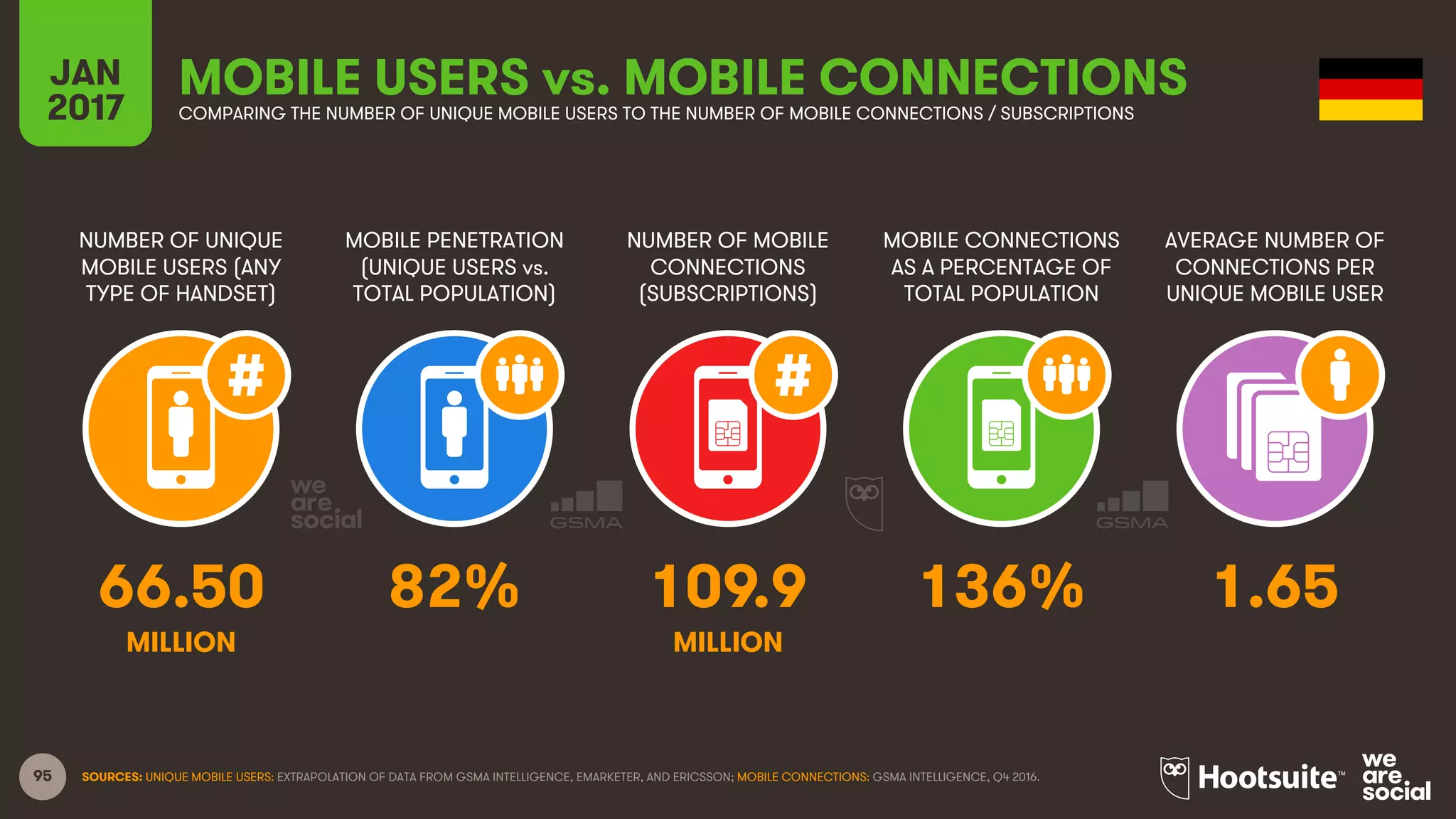 95
NUMBER OF UNIQUE
MOBILE USERS (ANY
TYPE OF HANDSET)
MOBILE PENETRATION
(UNIQUE USERS vs.
TOTAL POPULATION)
NUMBER OF MOBILE
CONNECTIONS
(SUBSCRIPTIONS)
MOBILE CONNECTIONS
AS A PERCENTAGE OF
TOTAL POPULATION
JAN
2017
MOBILE USERS vs. MOBILE CONNECTIONSCOMPARING THE NUMBER OF UNIQUE MOBILE USERS TO THE NUMBER OF MOBILE CONNECTIONS / SUBSCRIPTIONS
AVERAGE NUMBER OF
CONNECTIONS PER
UNIQUE MOBILE USER
MILLION MILLION
SOURCES: UNIQUE MOBILE USERS: EXTRAPOLATION OF DATA FROM GSMA INTELLIGENCE, EMARKETER, AND ERICSSON; MOBILE CONNECTIONS: GSMA INTELLIGENCE, Q4 2016.
66.50 82% 109.9 136% 1.65
 