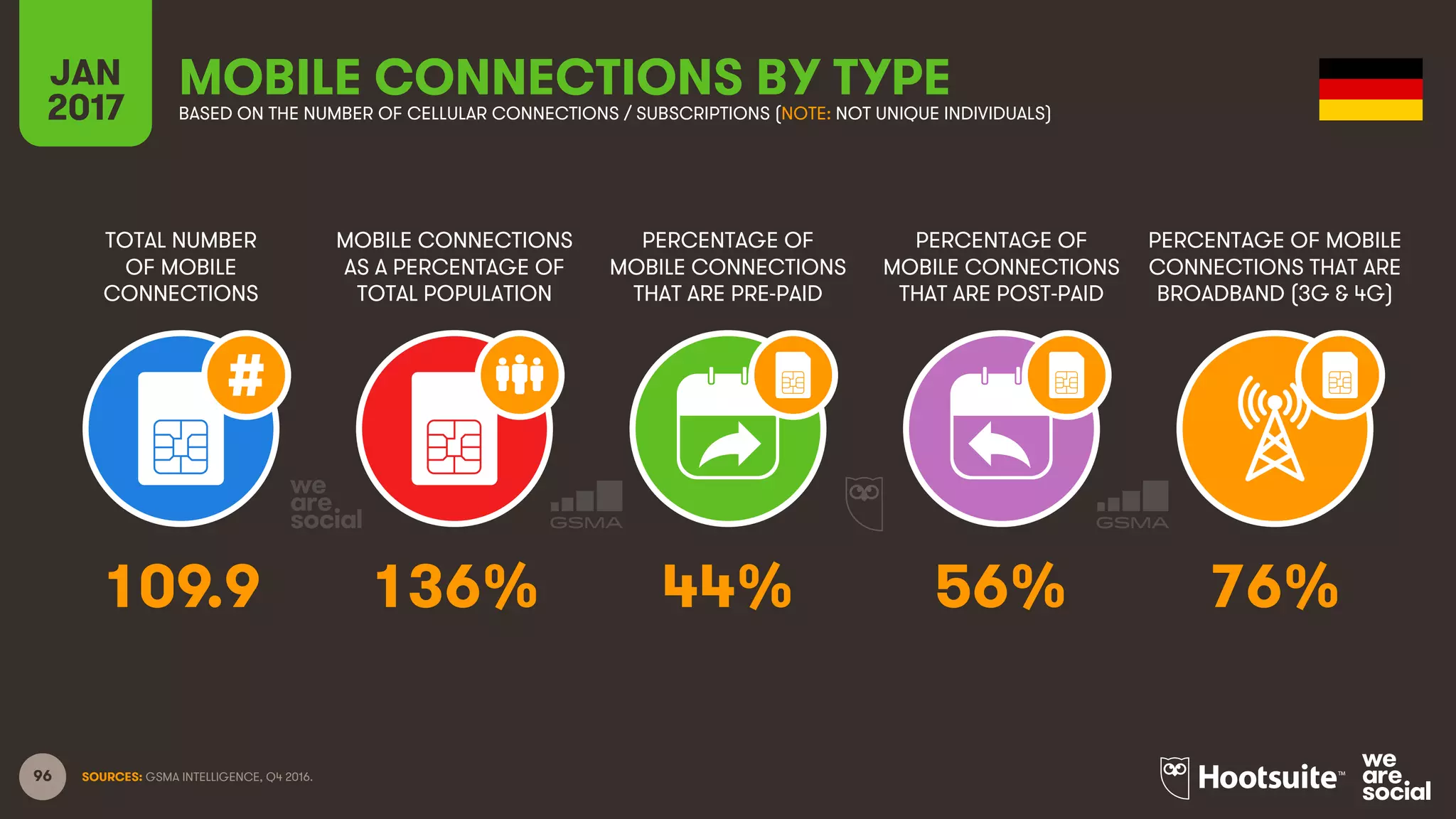 96
TOTAL NUMBER
OF MOBILE
CONNECTIONS
MOBILE CONNECTIONS
AS A PERCENTAGE OF
TOTAL POPULATION
PERCENTAGE OF
MOBILE CONNECTIONS
THAT ARE PRE-PAID
PERCENTAGE OF
MOBILE CONNECTIONS
THAT ARE POST-PAID
PERCENTAGE OF MOBILE
CONNECTIONS THAT ARE
BROADBAND (3G & 4G)
JAN
2017
MOBILE CONNECTIONS BY TYPEBASED ON THE NUMBER OF CELLULAR CONNECTIONS / SUBSCRIPTIONS (NOTE: NOT UNIQUE INDIVIDUALS)
SOURCES: GSMA INTELLIGENCE, Q4 2016.
109.9 136% 44% 56% 76%
 
