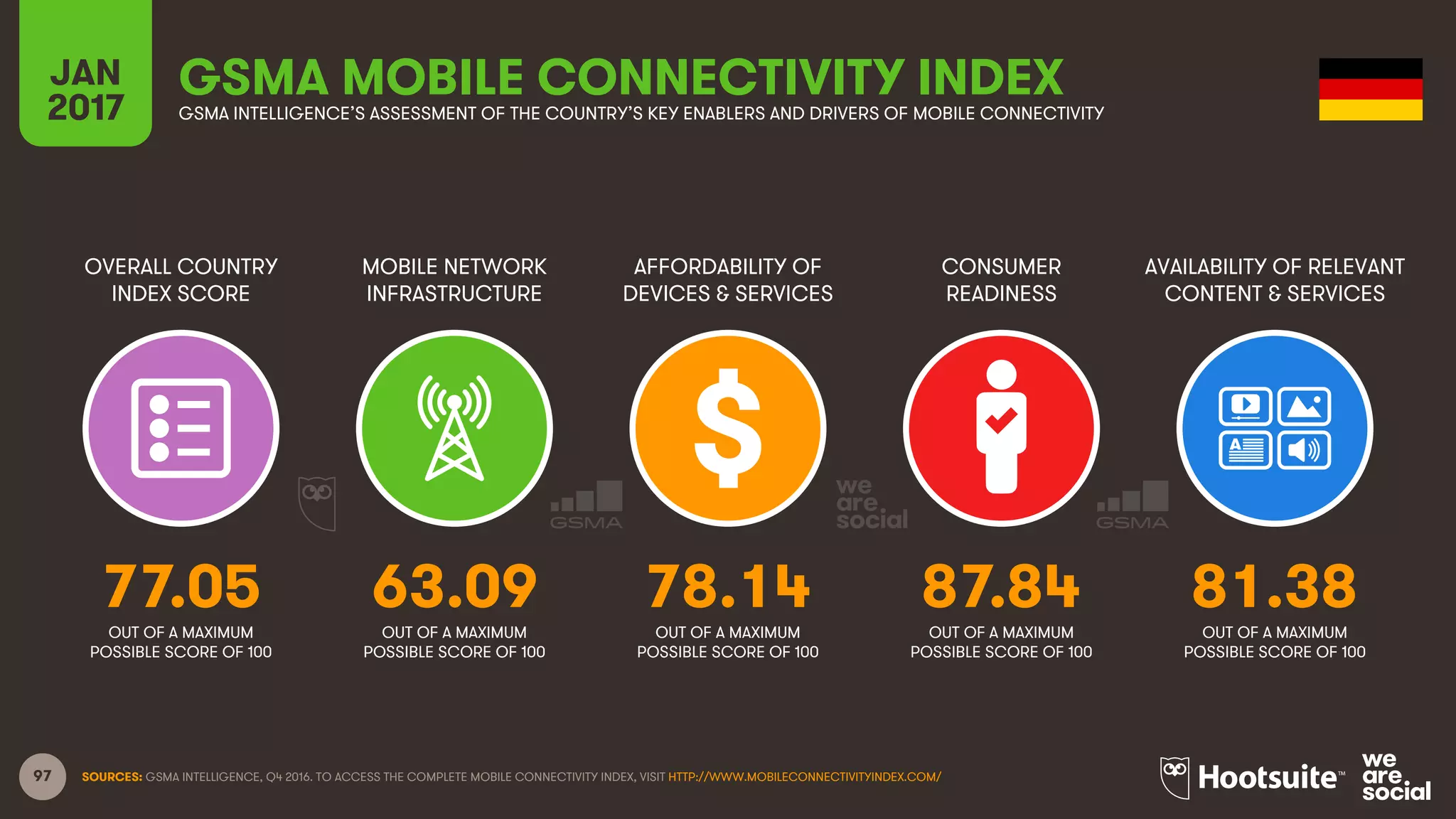 97
OVERALL COUNTRY
INDEX SCORE
MOBILE NETWORK
INFRASTRUCTURE
AFFORDABILITY OF
DEVICES & SERVICES
CONSUMER
READINESS
JAN
2017
GSMA MOBILE CONNECTIVITY INDEXGSMA INTELLIGENCE’S ASSESSMENT OF THE COUNTRY’S KEY ENABLERS AND DRIVERS OF MOBILE CONNECTIVITY
AVAILABILITY OF RELEVANT
CONTENT & SERVICES
OUT OF A MAXIMUM
POSSIBLE SCORE OF 100
OUT OF A MAXIMUM
POSSIBLE SCORE OF 100
OUT OF A MAXIMUM
POSSIBLE SCORE OF 100
OUT OF A MAXIMUM
POSSIBLE SCORE OF 100
OUT OF A MAXIMUM
POSSIBLE SCORE OF 100
SOURCES: GSMA INTELLIGENCE, Q4 2016. TO ACCESS THE COMPLETE MOBILE CONNECTIVITY INDEX, VISIT HTTP://WWW.MOBILECONNECTIVITYINDEX.COM/
77.05 63.09 78.14 87.84 81.38
 