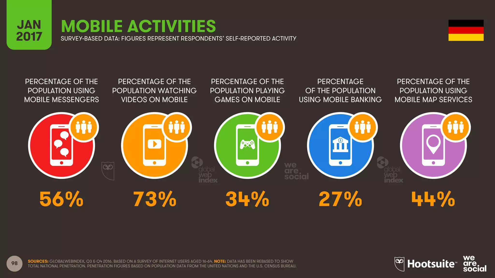 98
PERCENTAGE OF THE
POPULATION USING
MOBILE MESSENGERS
PERCENTAGE OF THE
POPULATION WATCHING
VIDEOS ON MOBILE
PERCENTAGE OF THE
POPULATION PLAYING
GAMES ON MOBILE
PERCENTAGE
OF THE POPULATION
USING MOBILE BANKING
JAN
2017
MOBILE ACTIVITIESSURVEY-BASED DATA: FIGURES REPRESENT RESPONDENTS’ SELF-REPORTED ACTIVITY
PERCENTAGE OF THE
POPULATION USING
MOBILE MAP SERVICES
SOURCES: GLOBALWEBINDEX, Q3 & Q4 2016. BASED ON A SURVEY OF INTERNET USERS AGED 16-64. NOTE: DATA HAS BEEN REBASED TO SHOW
TOTAL NATIONAL PENETRATION. PENETRATION FIGURES BASED ON POPULATION DATA FROM THE UNITED NATIONS AND THE U.S. CENSUS BUREAU.
56% 73% 34% 27% 44%
 
