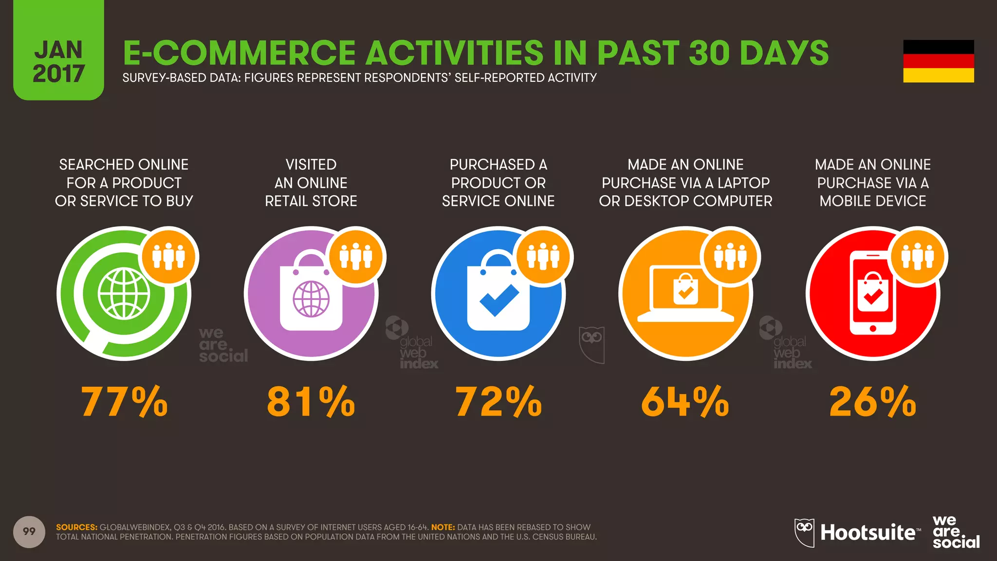 99
SEARCHED ONLINE
FOR A PRODUCT
OR SERVICE TO BUY
VISITED
AN ONLINE
RETAIL STORE
PURCHASED A
PRODUCT OR
SERVICE ONLINE
MADE AN ONLINE
PURCHASE VIA A LAPTOP
OR DESKTOP COMPUTER
JAN
2017
E-COMMERCE ACTIVITIES IN PAST 30 DAYSSURVEY-BASED DATA: FIGURES REPRESENT RESPONDENTS’ SELF-REPORTED ACTIVITY
MADE AN ONLINE
PURCHASE VIA A
MOBILE DEVICE
SOURCES: GLOBALWEBINDEX, Q3 & Q4 2016. BASED ON A SURVEY OF INTERNET USERS AGED 16-64. NOTE: DATA HAS BEEN REBASED TO SHOW
TOTAL NATIONAL PENETRATION. PENETRATION FIGURES BASED ON POPULATION DATA FROM THE UNITED NATIONS AND THE U.S. CENSUS BUREAU.
77% 81% 72% 64% 26%
 