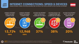 26
AVERAGE INTERNET
SPEED VIA FIXED
CONNECTIONS
AVERAGE INTERNET
SPEED VIA MOBILE
CONNECTIONS
ACCESS THE INTERNET
MOST OFT...