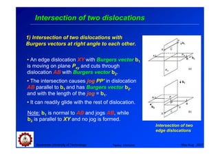 Intersection of two dislocations

1) Intersection of two dislocations with
Burgers vectors at right angle to each other.


• An edge dislocation XY with Burgers vector b1
is moving on plane Pxy and cuts through
dislocation AB with Burgers vector b2.
• The intersection causes jog PP’ in dislocation                             b1
AB parallel to b1 and has Burgers vector b2.
and with the length of the jog = b1.
• It can readily glide with the rest of dislocation.
                                                           b2

Note: b1 is normal to AB and jogs AB, while
b2 is parallel to XY and no jog is formed.
                                                                Intersection of two
                                                                edge dislocations


    Suranaree University of Technology   Tapany Udomphol                     May-Aug 2007
 