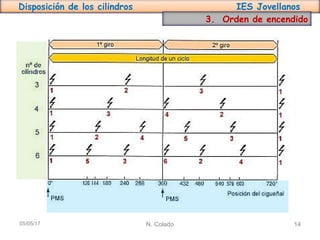 Disposición de los cilindros IES Jovellanos
N. Colado 1405/05/17
3. Orden de encendido
 
