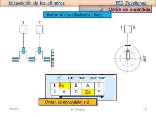 Disposición de los cilindros IES Jovellanos
N. Colado 1505/05/17
3. Orden de encendido
Motor de dos cilindros en línea
Orden de encendido: 1-2Orden de encendido: 1-2
 