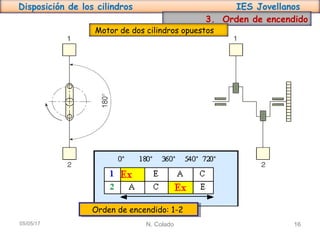 Disposición de los cilindros IES Jovellanos
N. Colado 1605/05/17
3. Orden de encendido
Motor de dos cilindros opuestos
Orden de encendido: 1-2Orden de encendido: 1-2
 