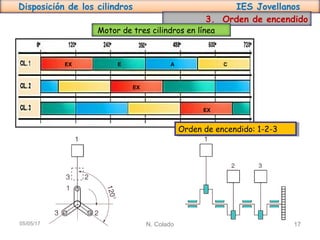 Disposición de los cilindros IES Jovellanos
N. Colado 1705/05/17
3. Orden de encendido
Motor de tres cilindros en línea
Orden de encendido: 1-2-3Orden de encendido: 1-2-3
EX
EX
EX
E A C
 