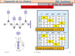 Disposición de los cilindros IES Jovellanos
N. Colado 1805/05/17
3. Orden de encendido
Motor de cuatro cilindros en línea
Orden de encendido: 1-2-4-3Orden de encendido: 1-2-4-3
Orden de encendido: 1-3-4-2Orden de encendido: 1-3-4-2
 