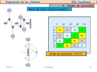 Disposición de los cilindros IES Jovellanos
N. Colado 1905/05/17
3. Orden de encendido
Motor de cuatro cilindros opuestos
Orden de encendido: 1-4-3-2Orden de encendido: 1-4-3-2
 