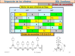 Disposición de los cilindros IES Jovellanos
N. Colado 2105/05/17
3. Orden de encendido
Motor de seis cilindros en línea
Orden de encendido: 1-5-3-6-2-4Orden de encendido: 1-5-3-6-2-4
 