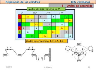 Disposición de los cilindros IES Jovellanos
N. Colado 2205/05/17
3. Orden de encendido
Motor de seis cilindros en V
Orden de encendido: 1-3-6-5-4-2Orden de encendido: 1-3-6-5-4-2
 