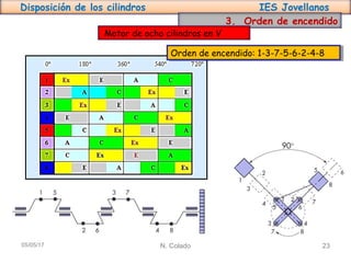 Disposición de los cilindros IES Jovellanos
N. Colado 2305/05/17
3. Orden de encendido
Motor de ocho cilindros en V
Orden de encendido: 1-3-7-5-6-2-4-8Orden de encendido: 1-3-7-5-6-2-4-8
 
