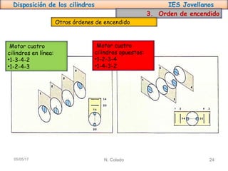 Disposición de los cilindros IES Jovellanos
N. Colado 2405/05/17
3. Orden de encendido
Otros órdenes de encendido
Motor cuatro
cilindros en línea:
•1-3-4-2
•1-2-4-3
Motor cuatro
cilindros opuestos:
•1-2-3-4
•1-4-3-2
 