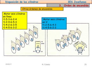 Disposición de los cilindros IES Jovellanos
N. Colado 2505/05/17
3. Orden de encendido
Motor seis cilindros
en línea:
•1-5-3-6-2-4
•1-2-4-6-5-3
•1-4-2-6-3-5
•1-4-5-6-3-2
Motor seis cilindros
en V:
•1-2-5-6-4-3
•1-4-5-6-2-3
Otros órdenes de encendido
 