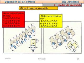 Disposición de los cilindros IES Jovellanos
N. Colado 2605/05/17
3. Orden de encendido
Motor ocho cilindros
en línea:
•1-6-2-5-8-3-7-4
•1-3-6-8-4-2-7-5
•1-4-7-3-8-5-2-6
•1-3-2-5-8-6-7-4
Motor ocho cilindros
en V:
•1-6-3-5-4-7-2-8
•1-5-4-8-6-3-7-2
•1-8-3-6-4-5-2-7
Otros órdenes de encendido
 