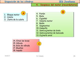 Disposición de los cilindros IES Jovellanos
N. Colado 2805/05/17
4. Despiece del motor (recordatorio)
1. Bloque motor
2. Culata
3. Junta de la culata
1. Bloque motor
2. Culata
3. Junta de la culata
4. Pistón
5. Biela
6. Cigüeñal
7. Volante motor
8. Bulón
9. Segmentos
10. Casquillo
11. Semicojinetes de biela
12. Semicojinetes de bancada
13. Cojinete axial
4. Pistón
5. Biela
6. Cigüeñal
7. Volante motor
8. Bulón
9. Segmentos
10. Casquillo
11. Semicojinetes de biela
12. Semicojinetes de bancada
13. Cojinete axial
14. Árbol de levas
15. Válvula
16. Guía de válvula
17. Muelles
18. taqués
14. Árbol de levas
15. Válvula
16. Guía de válvula
17. Muelles
18. taqués
A B
C
 