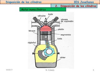 Disposición de los cilindros IES Jovellanos
N. Colado 505/05/17
2. Disposición de los cilindros
Motor monocilíndrico
 