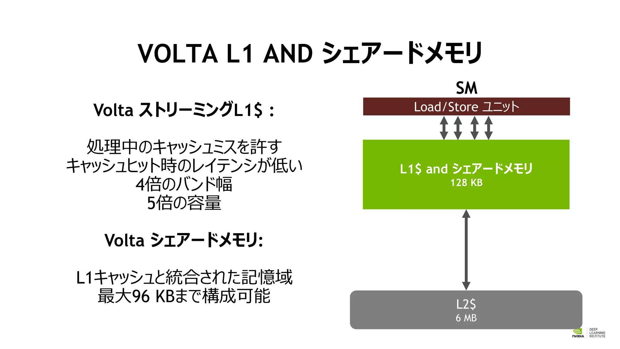 L2$
6 MB
Load/Store ユニット
SM
L1$ and シェアードメモリ
128 KB
VOLTA L1 AND シェアードメモリ
Volta ストリーミングL1$ :
処理中のキャッシュミスを許す
キャッシュヒット時のレイテンシが低い
4倍のバンド幅
5倍の容量
Volta シェアードメモリ:
L1キャッシュと統合された記憶域
最大96 KBまで構成可能
 