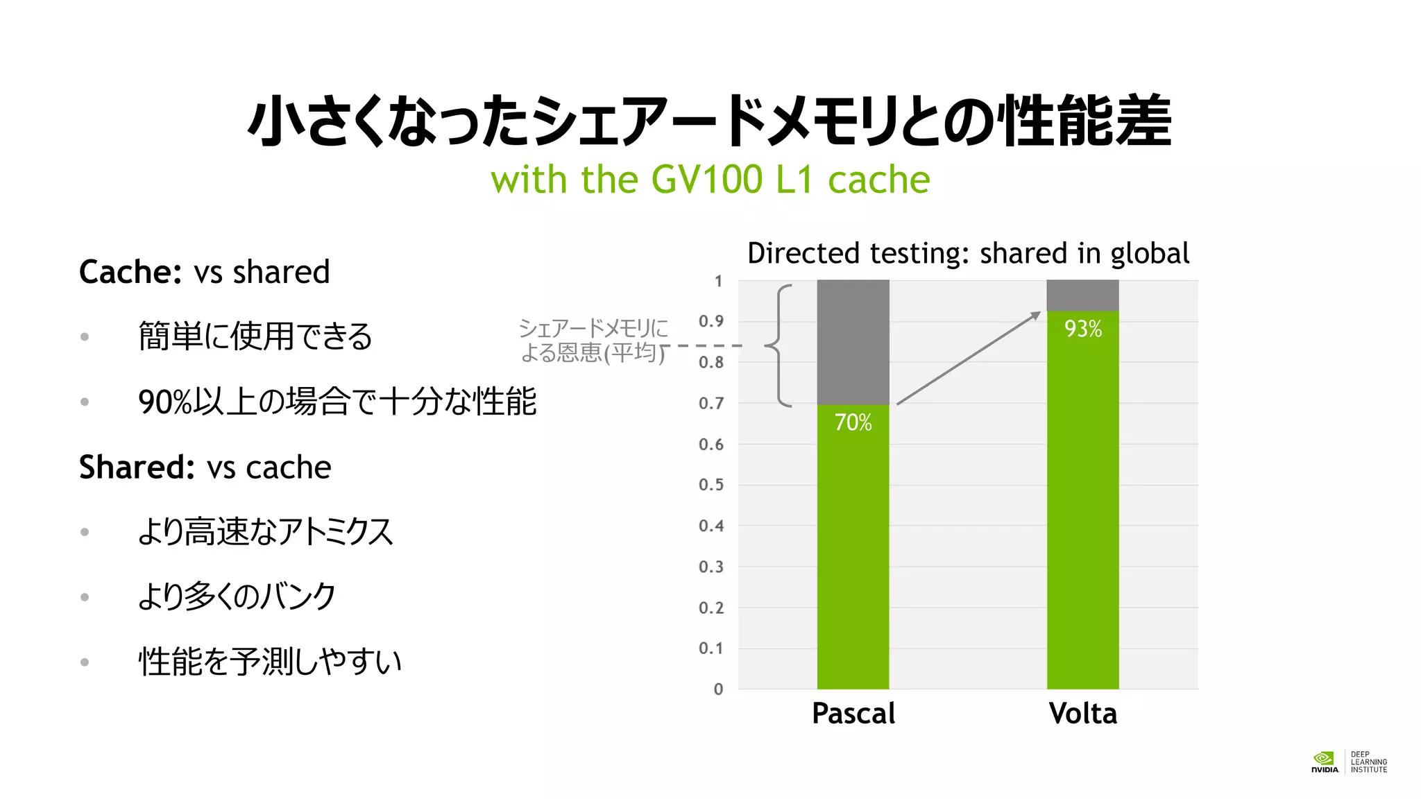 小さくなったシェアードメモリとの性能差
with the GV100 L1 cache
Pascal Volta
Cache: vs shared
• 簡単に使用できる
• 90%以上の場合で十分な性能
Shared: vs cache
• より高速なアトミクス
• より多くのバンク
• 性能を予測しやすい
シェアードメモリに
よる恩恵(平均)
70%
93%
Directed testing: shared in global
 