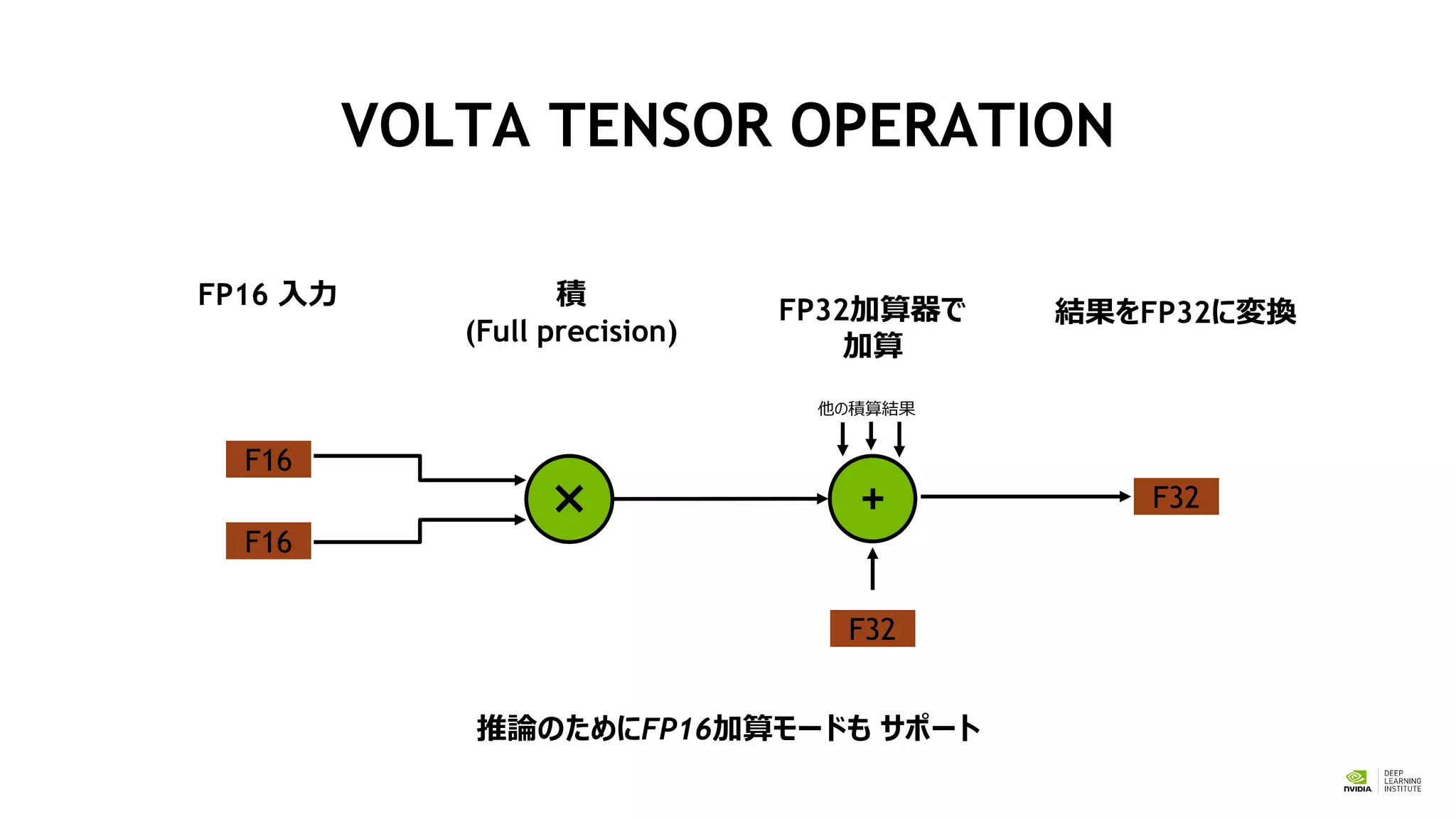 VOLTA TENSOR OPERATION
FP16 入力 積
(Full precision)
FP32加算器で
加算
結果をFP32に変換
F16
F16
× +
推論のためにFP16加算モードも サポート
F32
F32
他の積算結果
 