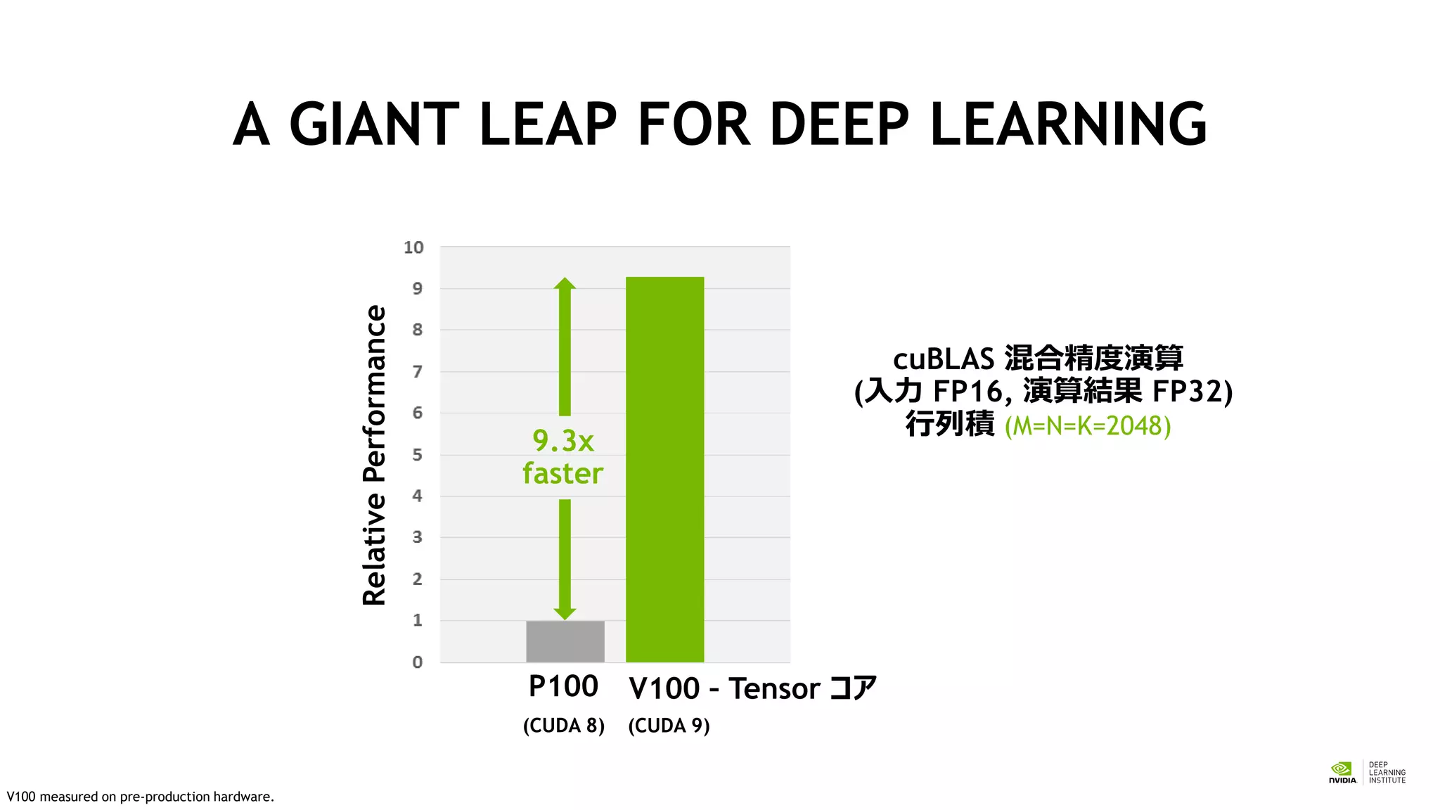 A GIANT LEAP FOR DEEP LEARNING
RelativePerformance
P100 V100 – Tensor コア
9.3x
faster
cuBLAS 混合精度演算
(入力 FP16, 演算結果 FP32)
行列積 (M=N=K=2048)
(CUDA 8) (CUDA 9)
V100 measured on pre-production hardware.
 