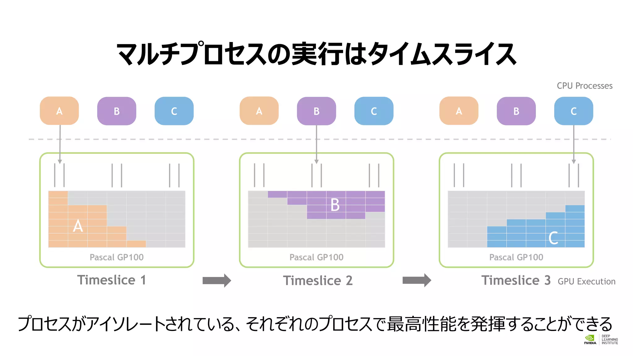 マルチプロセスの実行はタイムスライス
A B C
Pascal GP100
A
A B C
Pascal GP100
B
A B C
Pascal GP100
C
CPU Processes
GPU ExecutionTimeslice 3Timeslice 2Timeslice 1
プロセスがアイソレートされている、それぞれのプロセスで最高性能を発揮することができる
 