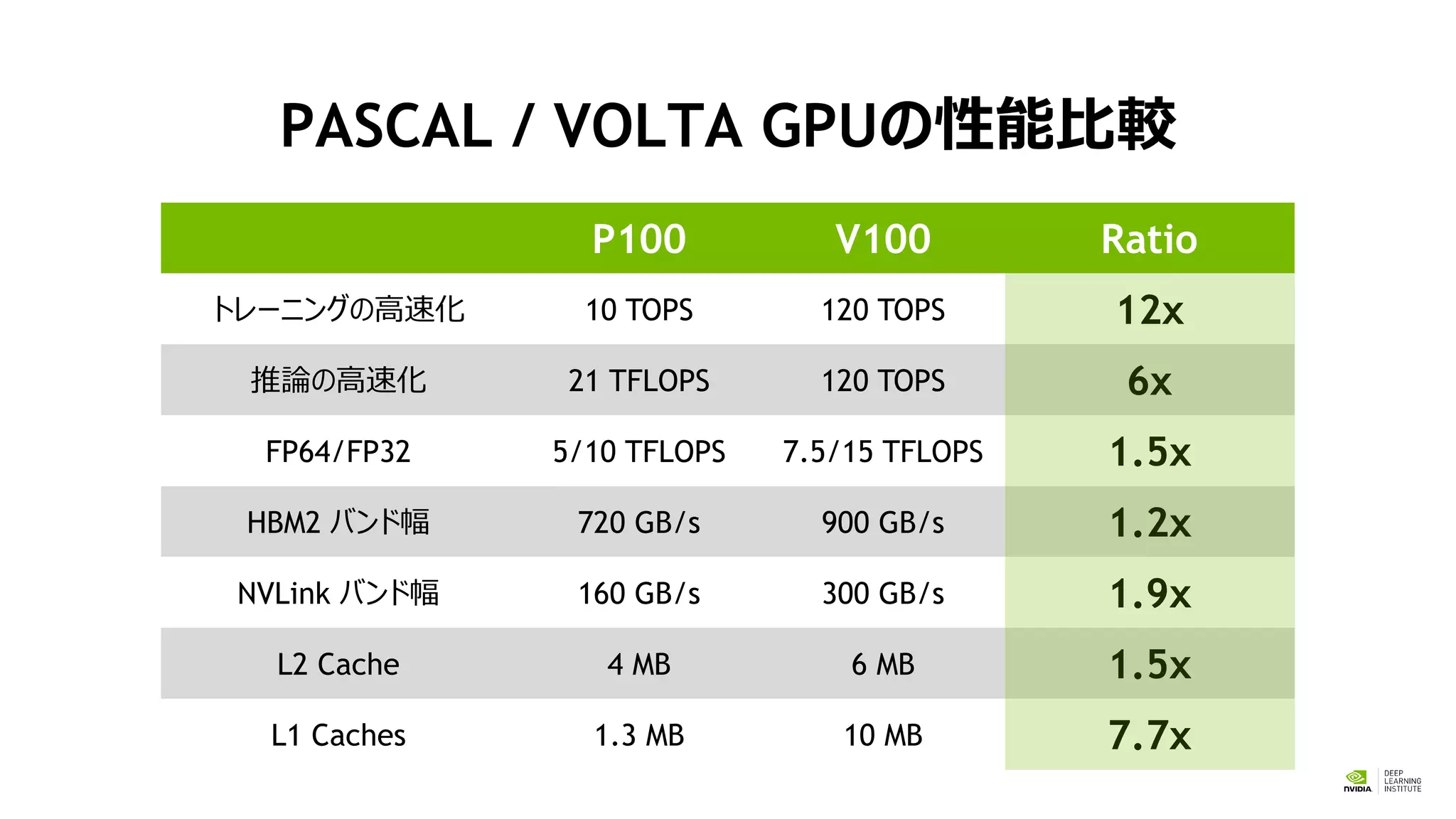P100 V100 Ratio
トレーニングの高速化 10 TOPS 120 TOPS 12x
推論の高速化 21 TFLOPS 120 TOPS 6x
FP64/FP32 5/10 TFLOPS 7.5/15 TFLOPS 1.5x
HBM2 バンド幅 720 GB/s 900 GB/s 1.2x
NVLink バンド幅 160 GB/s 300 GB/s 1.9x
L2 Cache 4 MB 6 MB 1.5x
L1 Caches 1.3 MB 10 MB 7.7x
PASCAL / VOLTA GPUの性能比較
 