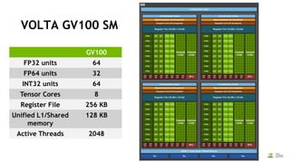 VOLTA GV100 SM
GV100
FP32 units 64
FP64 units 32
INT32 units 64
Tensor Cores 8
Register File 256 KB
Unified L1/Shared
memory
128 KB
Active Threads 2048
 
