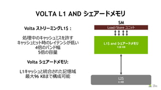 L2$
6 MB
Load/Store ユニット
SM
L1$ and シェアードメモリ
128 KB
VOLTA L1 AND シェアードメモリ
Volta ストリーミングL1$ :
処理中のキャッシュミスを許す
キャッシュヒット時のレイテンシが低い
4倍のバンド幅
5倍の容量
Volta シェアードメモリ:
L1キャッシュと統合された記憶域
最大96 KBまで構成可能
 