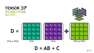 TENSOR コア
混合精度行列演算
4x4 行列
D = AB + C
D =
FP16 or FP32 FP16 FP16 FP16 or FP32
A0,0 A0,1 A0,2 A0,3
A1,0 A1,1 A1,2 A1,3
A2,0 A2,1 A2,2 A2,3
A3,0 A3,1 A3,2 A3,3
B0,0 B0,1 B0,2 B0,3
B1,0 B1,1 B1,2 B1,3
B2,0 B2,1 B2,2 B2,3
B3,0 B3,1 B3,2 B3,3
C0,0 C0,1 C0,2 C0,3
C1,0 C1,1 C1,2 C1,3
C2,0 C2,1 C2,2 C2,3
C3,0 C3,1 C3,2 C3,3
 