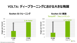 VOLTA: ディープラーニングにおける大きな飛躍
P100 V100 P100 V100
ImagesperSecond
ImagesperSecond
2.4x faster 3.7x faster
FP32 Tensor コア FP16 Tensor コア
V100 measured on pre-production hardware.
ResNet-50 トレーニング ResNet-50 推論
TensorRT - 7ms レイテンシ
 