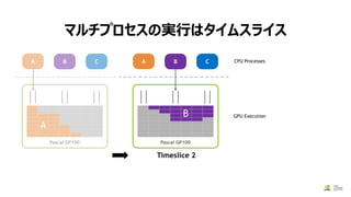 マルチプロセスの実行はタイムスライス
A B C
Pascal GP100
A
A B C
Pascal GP100
B
CPU Processes
GPU Execution
Timeslice 2
 