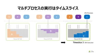 マルチプロセスの実行はタイムスライス
A B C
Pascal GP100
A
A B C
Pascal GP100
B
A B C
Pascal GP100
C
CPU Processes
GPU ExecutionTimeslice 3
 