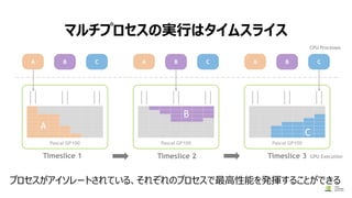 マルチプロセスの実行はタイムスライス
A B C
Pascal GP100
A
A B C
Pascal GP100
B
A B C
Pascal GP100
C
CPU Processes
GPU ExecutionTimeslice 3Timeslice 2Timeslice 1
プロセスがアイソレートされている、それぞれのプロセスで最高性能を発揮することができる
 