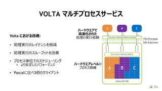 VOLTA マルチプロセスサービス
ハードウエアで
高速化された
処理の実行依頼
ハードウエアレベルの
プロセス隔離
VOLTA MULTI-PROCESS SERVICE
Volta GV100
A B C
CUDA MULTI-PROCESS SERVICE CONTROL
CPU Processes
GPU Execution
Volta における改善:
• 処理実行のレイテンシを削減
• 処理実行のスループットを改善
• プロセス単位でのスケジューリング
• より安定したパフォーマンス
• Pascalに比べ3倍のクライアント
A B C
 