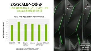 EXASCALEへの歩み
USで最も強力なスーパーコンピュータを
Voltaの演算性能で実現
RelativetoTeslaP100
Volta HPC Application Performance
System Config Info: 2X Xeon E5-2690 v4, 2.6GHz, w/ 1X Tesla
P100 or V100. V100 measured on pre-production hardware.
Summit
Supercomputer
200+ PetaFlops
~3,400 Nodes
10 Megawatts
 