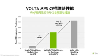 バッチ処理を行わなくとも高速な推論
Single Volta Client,
No Batching,
No MPS
VOLTA MPS の推論時性能
Resnet50Images/sec,7mslatency
Multiple Volta Clients,
No Batching,
Using MPS
Volta with
Batching
System
7x
faster
60% of
perf with
batching
V100 measured on pre-production hardware.
 