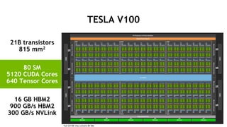 21B transistors
815 mm2
80 SM
5120 CUDA Cores
640 Tensor Cores
16 GB HBM2
900 GB/s HBM2
300 GB/s NVLink
TESLA V100
*full GV100 chip contains 84 SMs
 