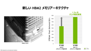 新しい HBM2 メモリアーキテクチャ
STREAM:Triad-DeliveredGB/s
P100 V100
76%の
メモリバンド幅効率
95% の
メモリバンド幅効率
1.5x の
バンド幅を実現
V100 measured on pre-production hardware.
HBM2 stack
 