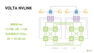 VOLTA NVLINK
300GB/sec
リンク数: 4本 → 6本
伝送速度(片方向) :
20 → 25 GB/sec
 