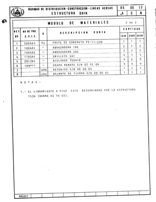 @
t0RIAS 0t 0lsIRlBUCl0ll -c0llsIRuccl0ll - LltlEAs AtRtAs
ESTRUCTURA tlAII{
NO
l.-
AS
EL LIBRAMIENTO A PISO
TS 3N ( NoRMA O5 ro o2)
ESTA DETERMINADO POR LA ESTRUCTURA
Mt}t)ULfl MATIRIALIS
cAllll0A0
0tscRlPcl0t c0Rrrtr 0t PlG.
c.P.l.t.
P0sTE DE C0NCRET0 PC-11-500
ABRAZADERA I AG
ABRAZADERA 2AG
GR ILLETE GAI
AISLADOR 7SVHlO
GRAPA REMATE S/ N O7 FC O4
RETENIDA S/N O6 OO O4
BAJANTE DE TIERRA S/N O9 OO OV
5004All
r 004A1
I 00 4A2
I l03Al
201 7 A1
I 09tft(:k
 