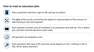 How to read an execution plan
Plans should be read from right to left and top to bottom
The size of the arrows connecting the objects is representative of the amount of
data flowing to the next operator
Each operator contains a lot of metadata in its properties and tool tip. This is where
you can learn how the decisions were made
All operators are assigned a cost
Even operators that have a 0% cost have some degree of cost—nothing is free in
SQL Server query execution
 