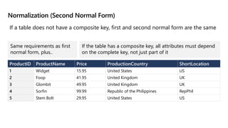 Normalization (Second Normal Form)
If a table does not have a composite key, first and second normal form are the same
Same requirements as first
normal form, plus..
If the table has a composite key, all attributes must depend
on the complete key, not just part of it
ProductID ProductName Price ProductionCountry ShortLocation
1 Widget 15.95 United States US
2 Foop 41.95 United Kingdom UK
3 Glombit 49.95 United Kingdom UK
4 Sorfin 99.99 Republic of the Philippines RepPhil
5 Stem Bolt 29.95 United States US
 