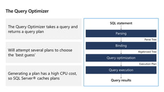 The Query Optimizer
The Query Optimizer takes a query and
returns a query plan
Will attempt several plans to choose
the ‘best guess’
Generating a plan has a high CPU cost,
so SQL Server® caches plans
SQL statement
Parsing
Parse Tree
Binding
Algebrized Tree
Query optimization
Execution Plan
Query execution
Query results
 
