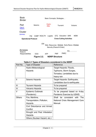 National Disaster Response Plan for Hydro-Meteorological Disaster (DRAFT) MAR2014
Book
Binder
Part
(Type of
Disaster)
Seismic Tsunami
Hydro
-Met.
Cluster
(Activities)
SRR
Annexes
Roles &
Responsibilities OCD AFP PNP PNRC
Etc.………….
Basic Concepts, Strategies…
EducationETCLogisticHEALTHCAMPFNI
RDANARDANA PDANAPDANAMob. Resources
Volcano
Operational ProtocolOperational Protocol Cross Cutting Activities
MDM
Early Recov.
EWEW
Security (Peace & Order)
Figure 2.2. NDRP Structure
Table 2.1 Types of Disasters considered in the NDRP
Part No. Type of Disaster Reference
I Hydro-Meteorological
Hazards
Target Hazards: Floods,
Typhoons, Storm Surges,
Tornados, Landslides due to
heavy rain
II Seismic Hazards Target Hazards: Earthquake,
Landslides due to earthquake
III Tsunami Hazards To be prepared
IV Volcanic Hazards To be prepared
V Epidemic Outbreak
(Pandemic)
To be prepared based on 4-day
Pandemic Exercise by USAID.
Others Fire, Maritime,
Transportation, Pollution,
Hazards
Shall be consistent with The
National Crisis Management Core
Manual.
Civil Disturbance and Armed
Conflict
Drought and Pest Infestation
Hazards
Others (Nuclear Hazard, etc.)
Chapter 2 - 3 -
 