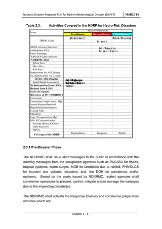 National Disaster Response Plan for Hydro-Meteorological Disaster (DRAFT) MAR2014
Table 2.3. Activities Covered in the NDRP for Hydro-Met. Disasters
Pre-Disaster During-Disaster Post-Disaster
DRRM Advocacy/Education
Establishment EWS,
Early Warnings
PAGASA Alert/Advisory
NDRRMC Alert
White Alert
Blue Alert
Red Alert
Prepositions for All Clusters
Sit. Reports from All Clusters
Hydro-Met. Disaster
Initial Rapid Assessment
No Information from LGUs
Request from LGUs
State of Calamity
(Directive of PO / NDRRMC)
Evacuation
Evacuation Camp/Center. Mgt.
Search/Rescue/Retrieval
Health(Medical)/Sanitary
Food & NFIs
Education
Logi./Transportation Mgt.
Info. & Communication
Security (Peace & Order)
Early Recovery
PDNA
Preparedness Response Rehab.
Phase of Operations
Coverage of the NDRP
DRRM Cycle
Items
Pre pare dne s s
Re s pons e
Re hab./Re c ove ry
Firs t Trigge r for
Re s pons e Clus te r
Firs t Trigge r for
Re s pons e Clus te r
Firs t Trigge r for
Re s pons e Clus te r
Se c ond Trigge r
for Re s pons e
Clus te r
2.3.1 Pre-Disaster Phase
The NDRRMC shall issue alert messages to the public in accordance with the
warning messages from the designated agencies such as PAGASA for floods,
tropical cyclones, storm surges, MGB for landslides due to rainfall; PHIVOLCS
for tsunami and volcanic disasters; and, the DOH for pandemics and/or
epidemic. Based on the alerts issued by NDRRMC, related agencies shall
commence operations to prevent, control, mitigate and/or manage the damages
due to the impending disaster(s).
The NDRRMC shall activate the Response Clusters and commence preparatory
activities which are:
Chapter 2 - 5 -
 